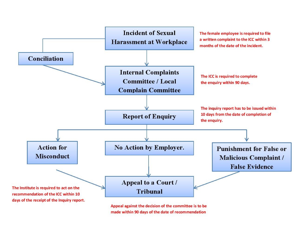 Grievance Redressal Procedure Flowchart